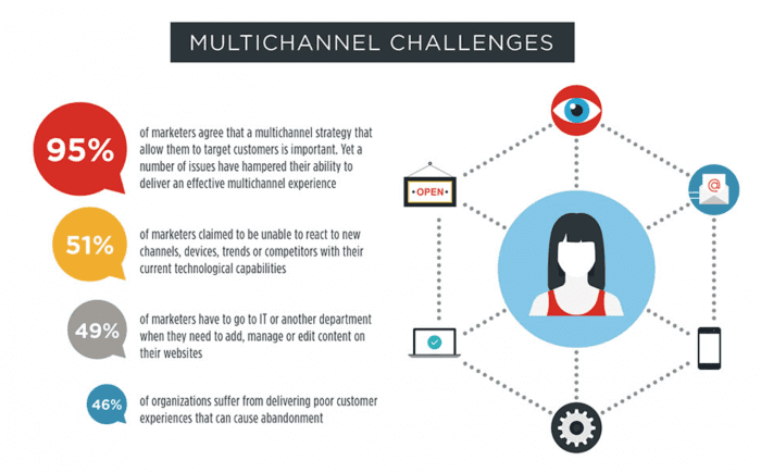 multichannel challenges