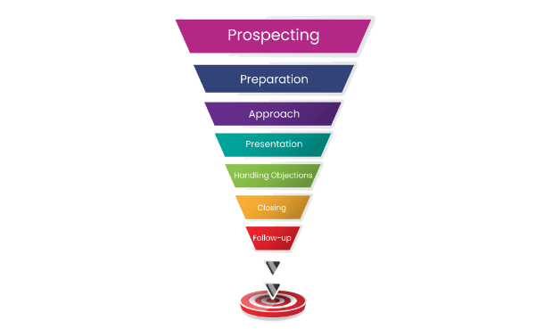 sales cycle