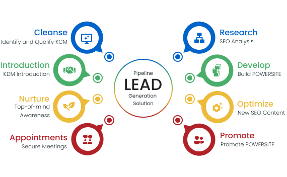 lead generation solution