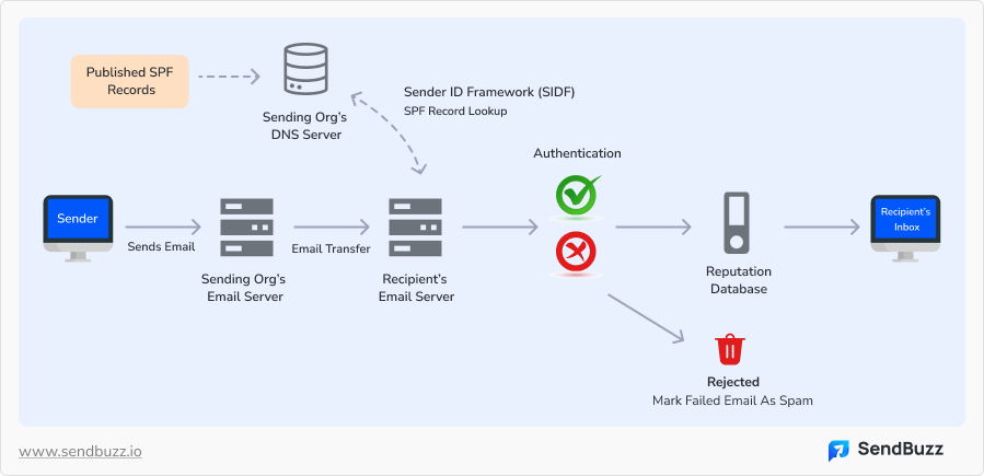 Senders Policy Framework (SPF)