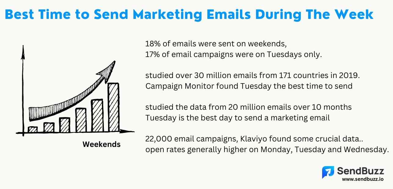 best time to send marketing emails during the week